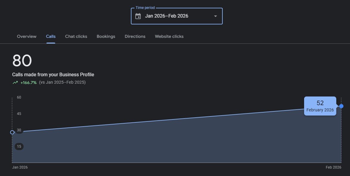 Shining Knight Cleaning Services Worthing — GBP calls dashboard showing +166.7% increase